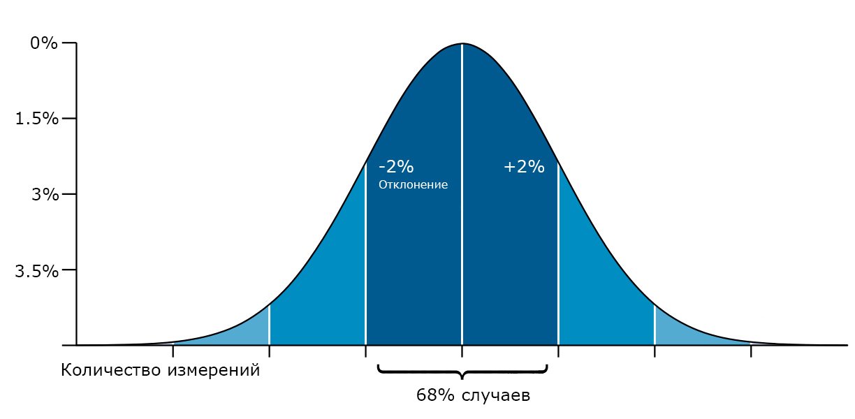 Стандартное отклонение